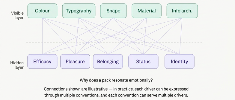 Why does a pack resonate emotionally