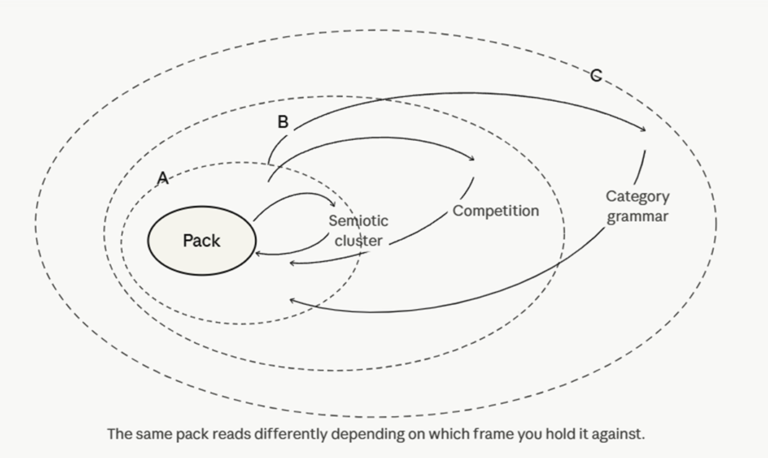Semiotics Pack decoding